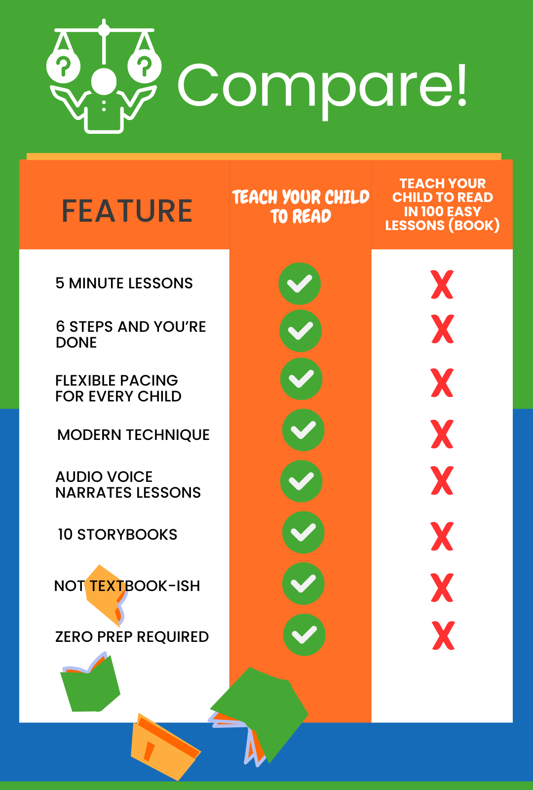 compare teach your child to read in 100 easy lessons to teach your child to read